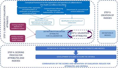 One Health Surveillance: A Matrix to Evaluate Multisectoral Collaboration